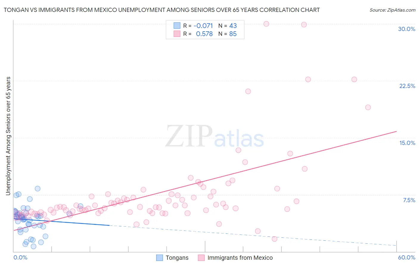 Tongan vs Immigrants from Mexico Unemployment Among Seniors over 65 years