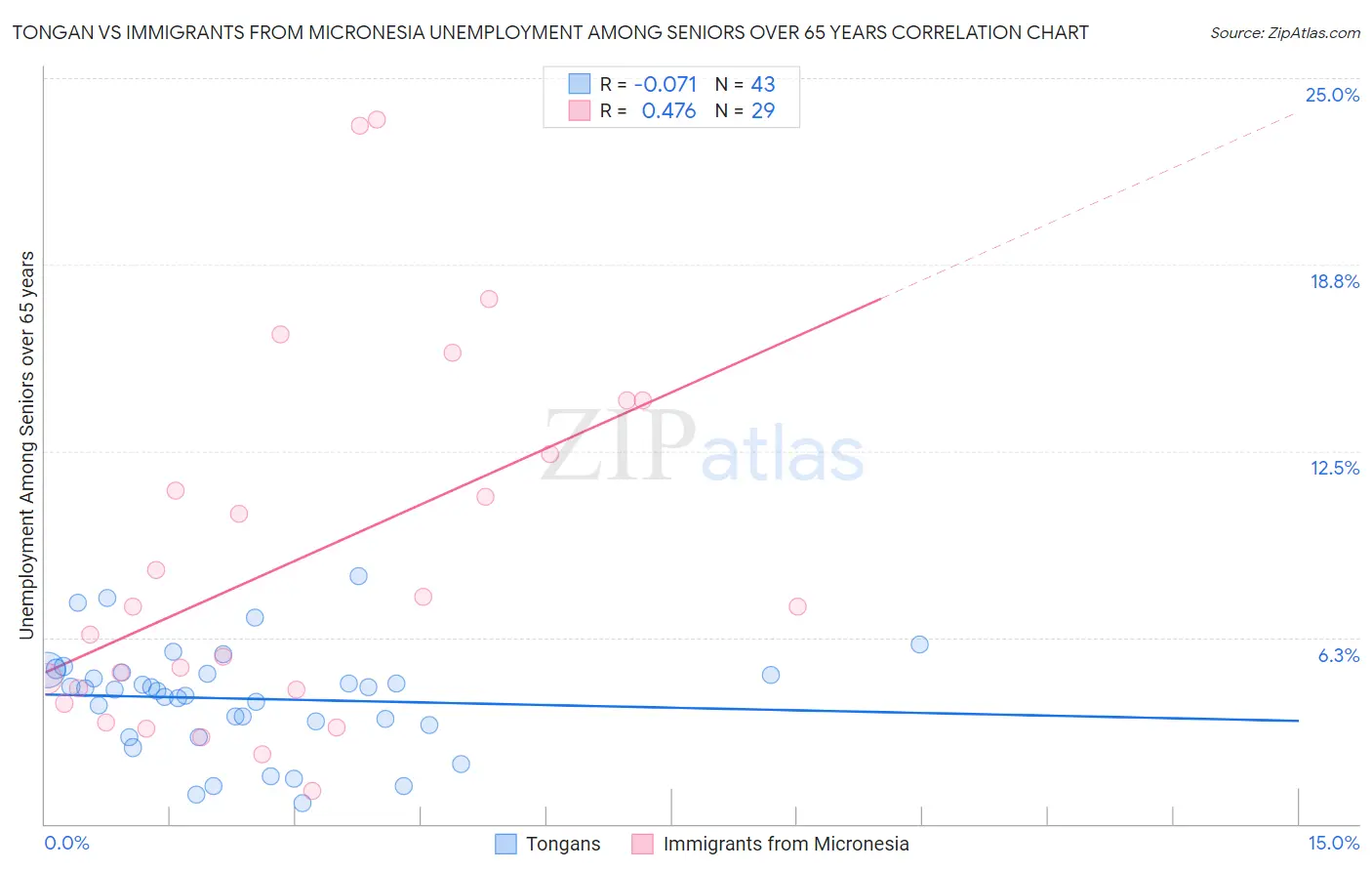 Tongan vs Immigrants from Micronesia Unemployment Among Seniors over 65 years