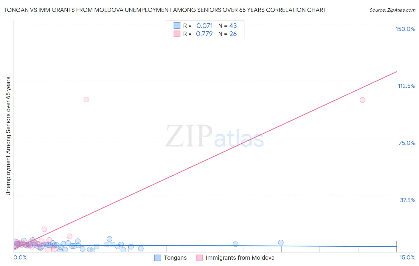 Tongan vs Immigrants from Moldova Unemployment Among Seniors over 65 years