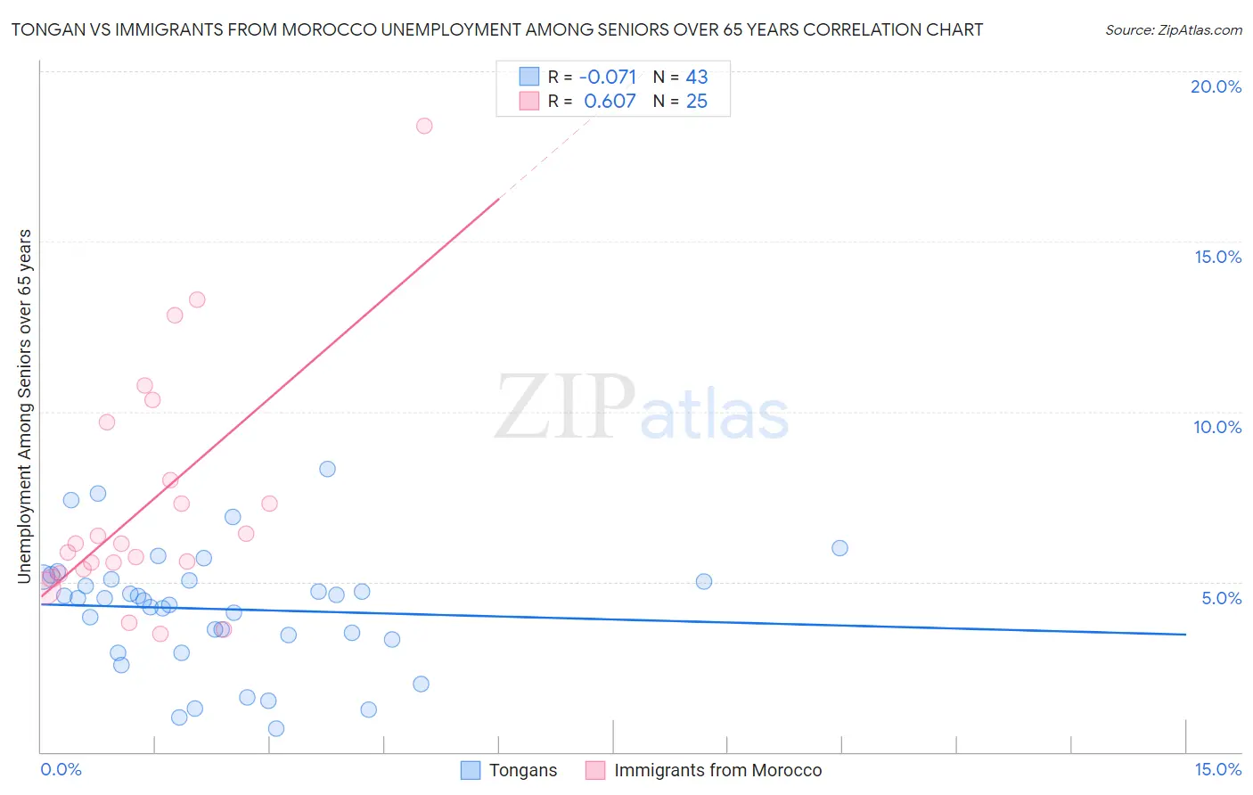 Tongan vs Immigrants from Morocco Unemployment Among Seniors over 65 years