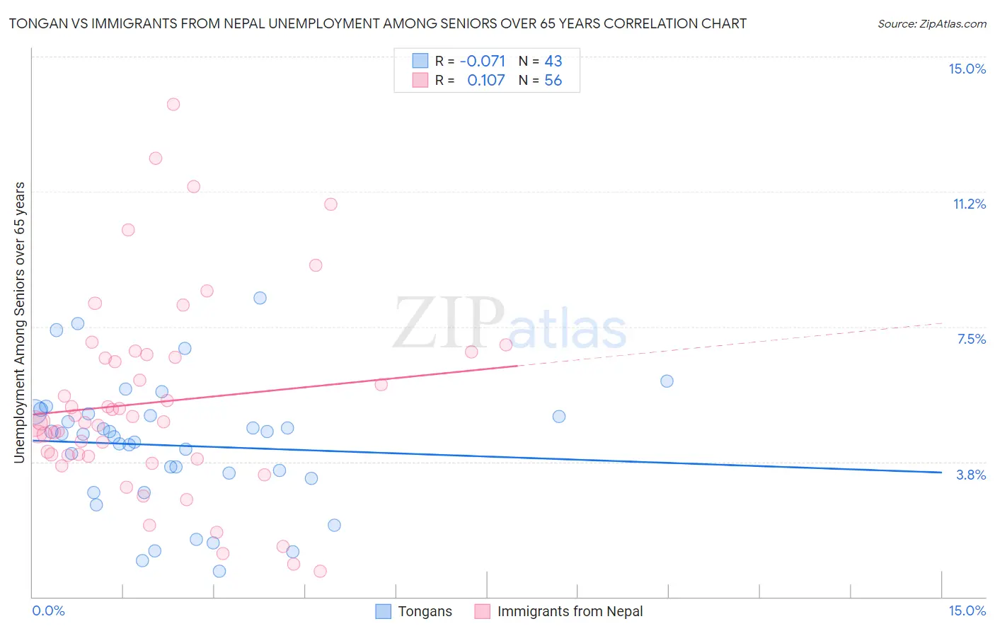 Tongan vs Immigrants from Nepal Unemployment Among Seniors over 65 years