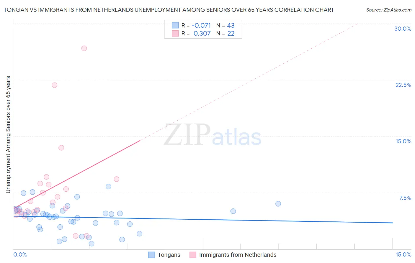 Tongan vs Immigrants from Netherlands Unemployment Among Seniors over 65 years