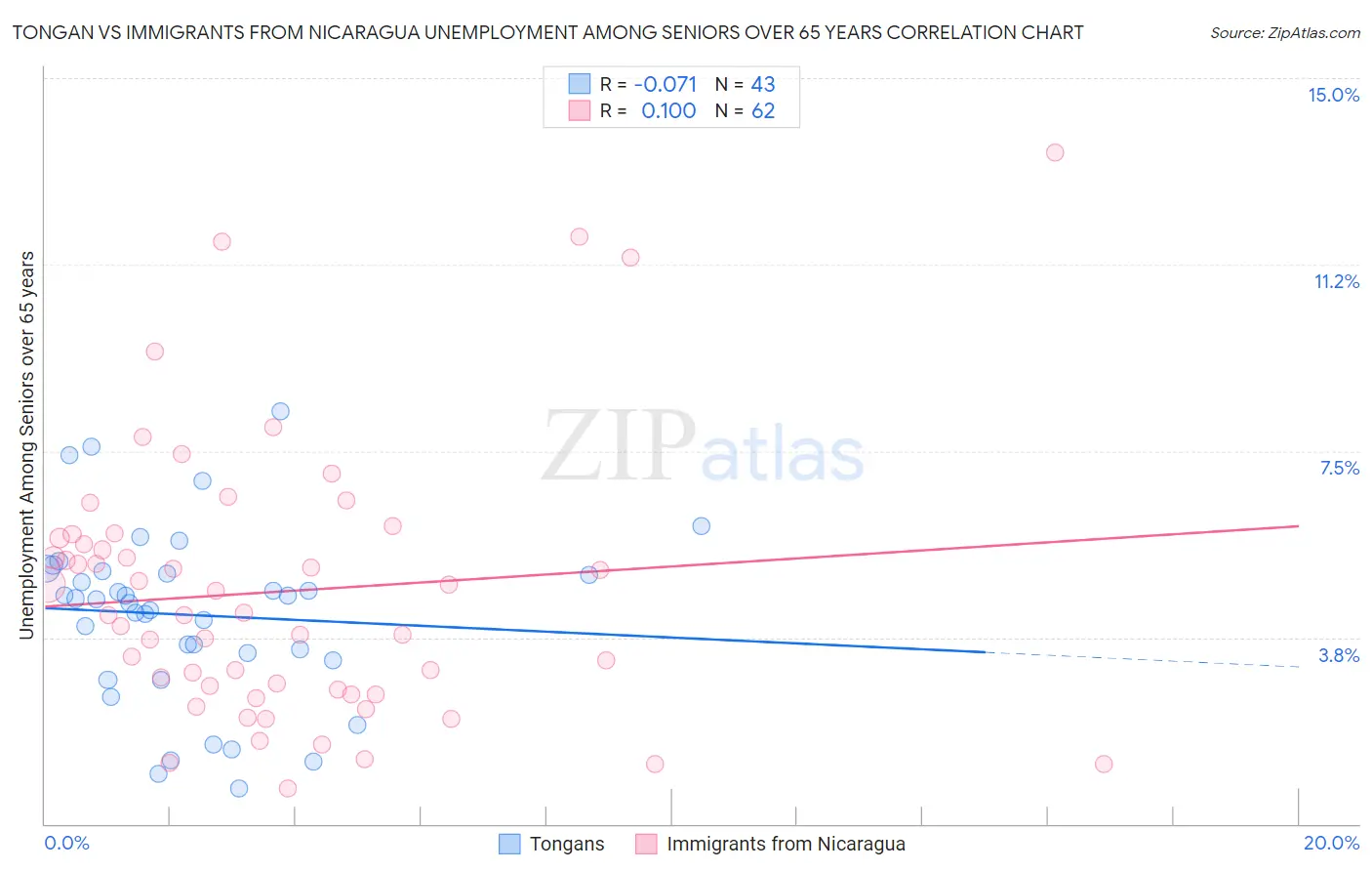 Tongan vs Immigrants from Nicaragua Unemployment Among Seniors over 65 years