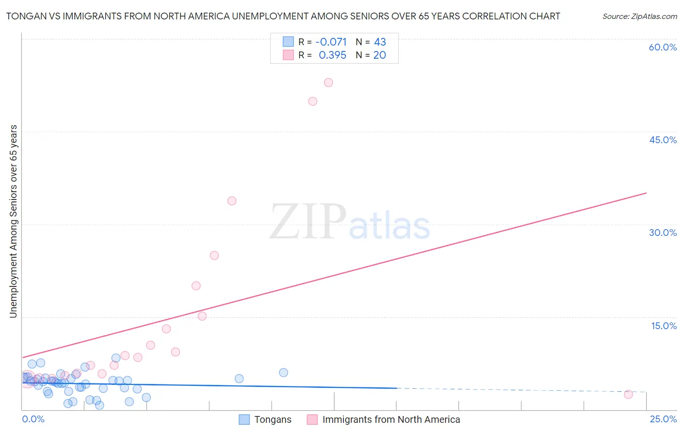 Tongan vs Immigrants from North America Unemployment Among Seniors over 65 years