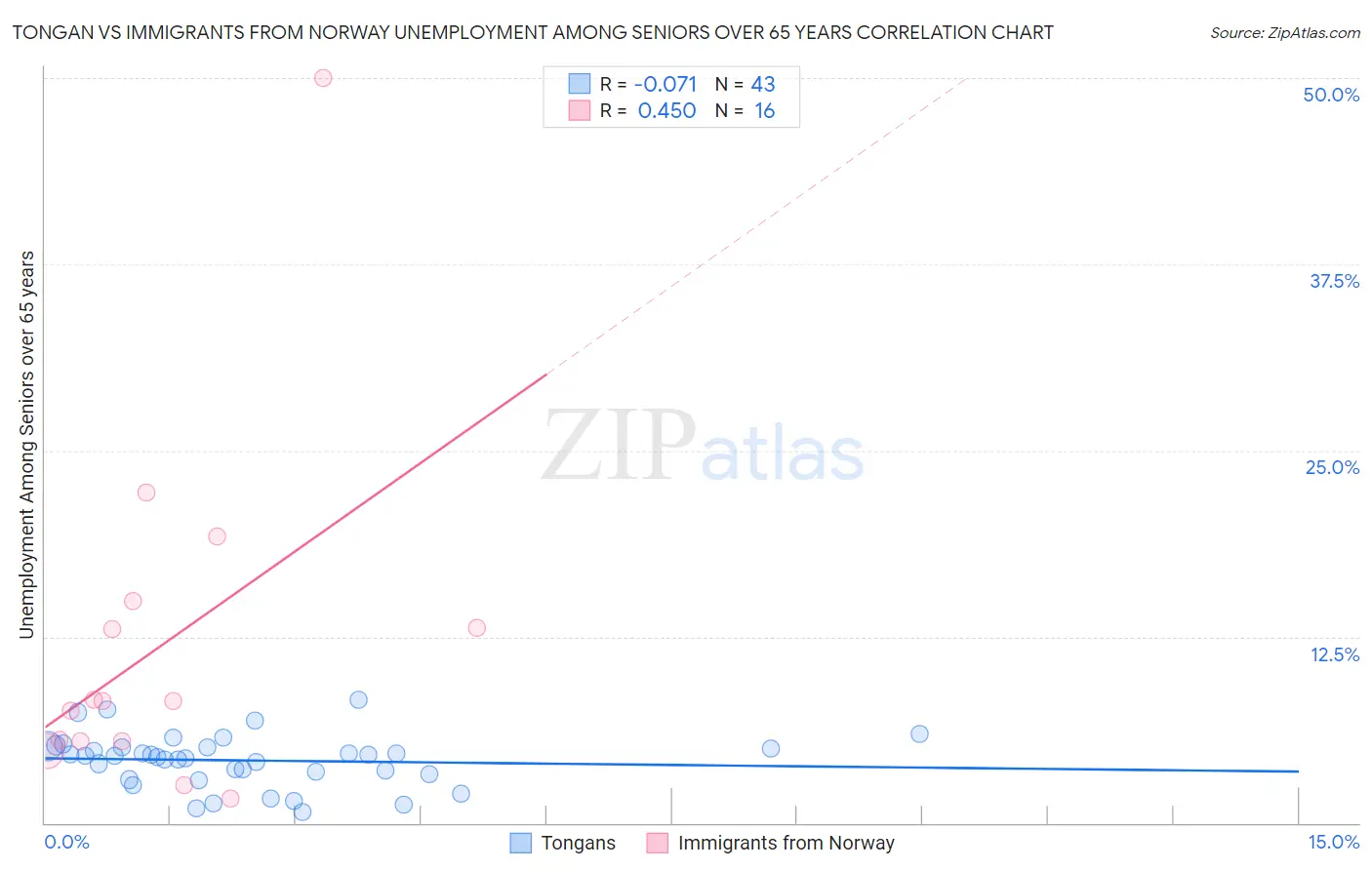Tongan vs Immigrants from Norway Unemployment Among Seniors over 65 years