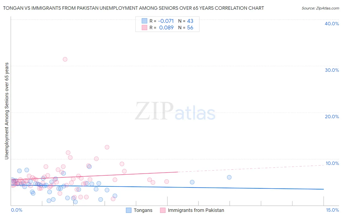 Tongan vs Immigrants from Pakistan Unemployment Among Seniors over 65 years