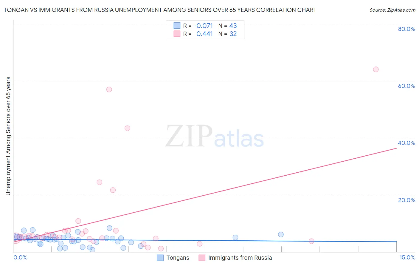 Tongan vs Immigrants from Russia Unemployment Among Seniors over 65 years