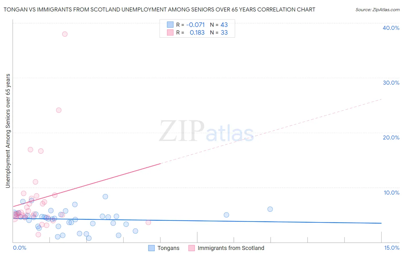 Tongan vs Immigrants from Scotland Unemployment Among Seniors over 65 years
