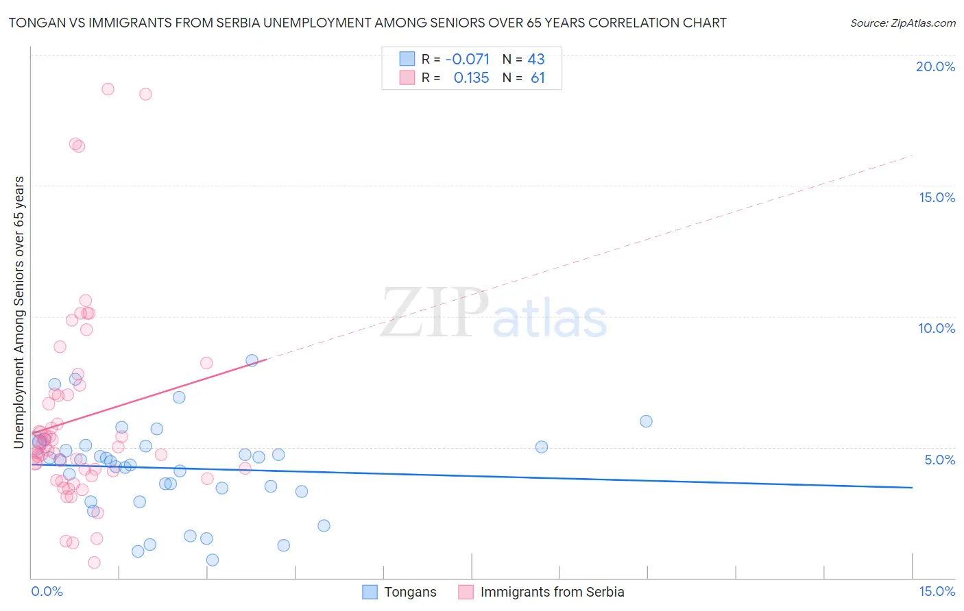 Tongan vs Immigrants from Serbia Unemployment Among Seniors over 65 years