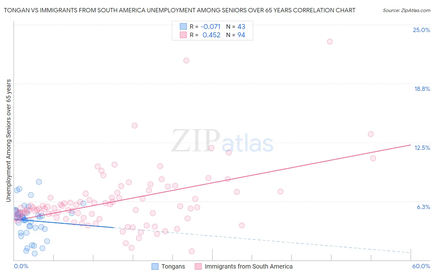 Tongan vs Immigrants from South America Unemployment Among Seniors over 65 years