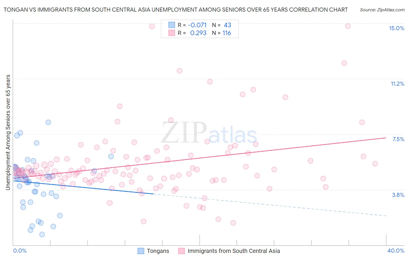 Tongan vs Immigrants from South Central Asia Unemployment Among Seniors over 65 years