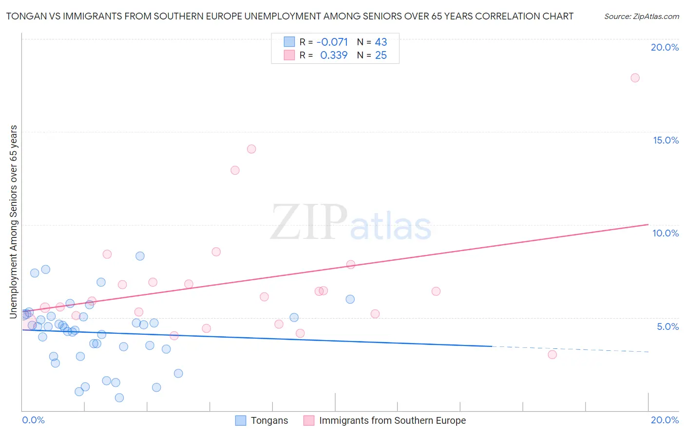 Tongan vs Immigrants from Southern Europe Unemployment Among Seniors over 65 years