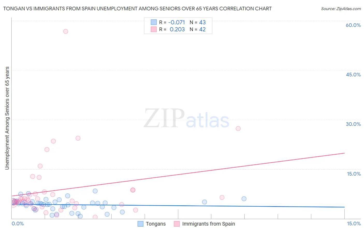 Tongan vs Immigrants from Spain Unemployment Among Seniors over 65 years