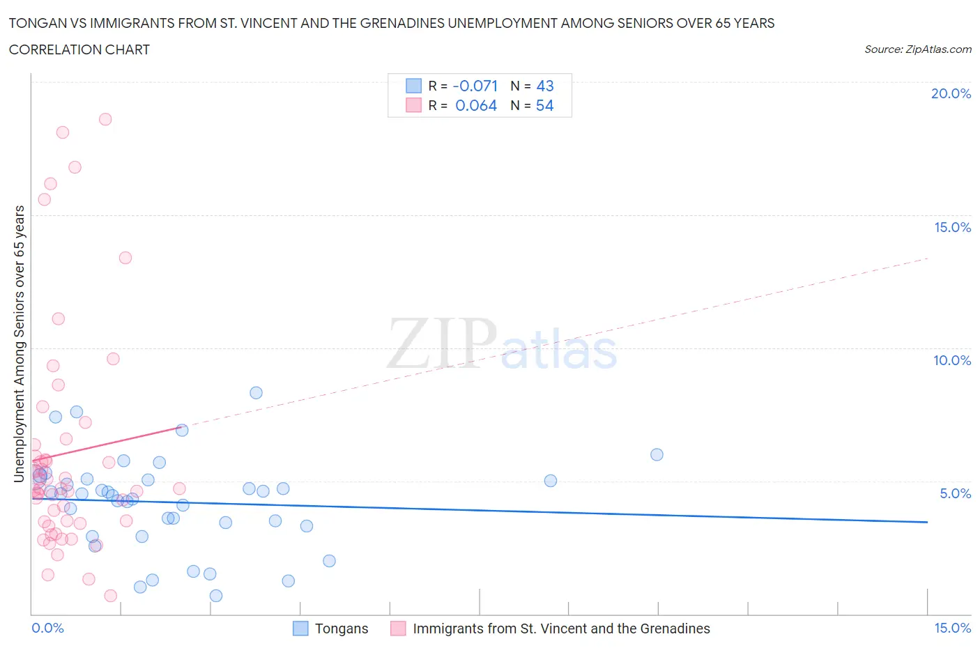 Tongan vs Immigrants from St. Vincent and the Grenadines Unemployment Among Seniors over 65 years