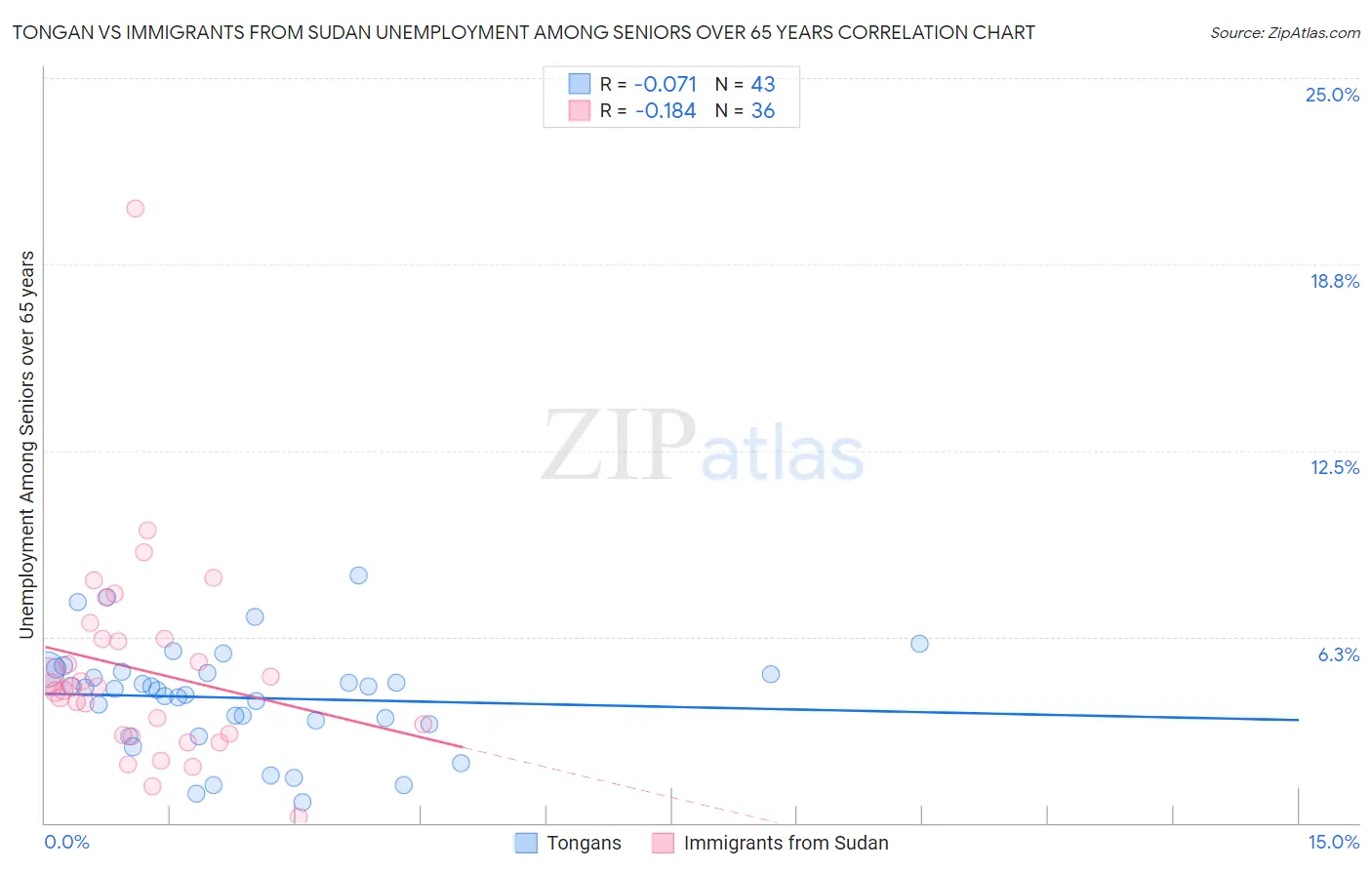 Tongan vs Immigrants from Sudan Unemployment Among Seniors over 65 years