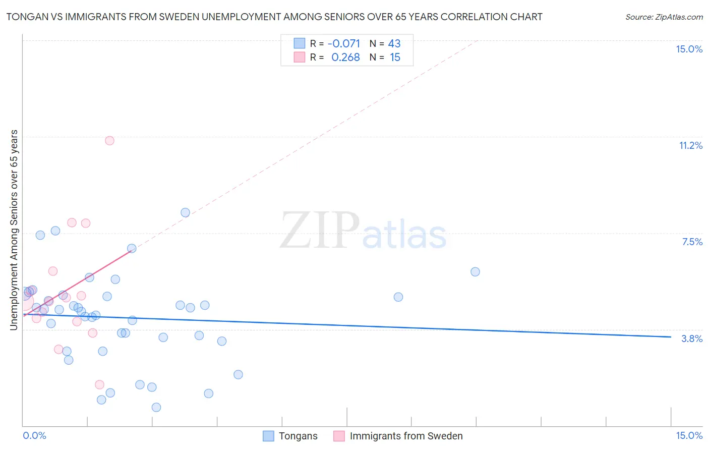 Tongan vs Immigrants from Sweden Unemployment Among Seniors over 65 years