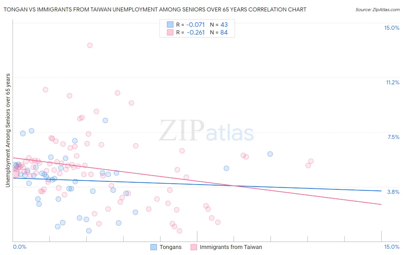 Tongan vs Immigrants from Taiwan Unemployment Among Seniors over 65 years
