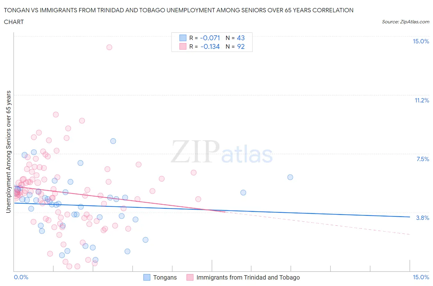 Tongan vs Immigrants from Trinidad and Tobago Unemployment Among Seniors over 65 years