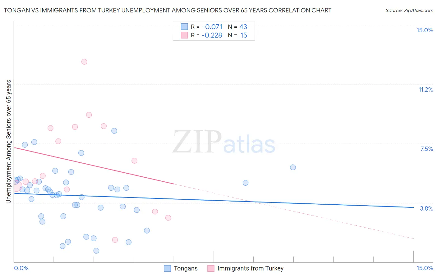 Tongan vs Immigrants from Turkey Unemployment Among Seniors over 65 years