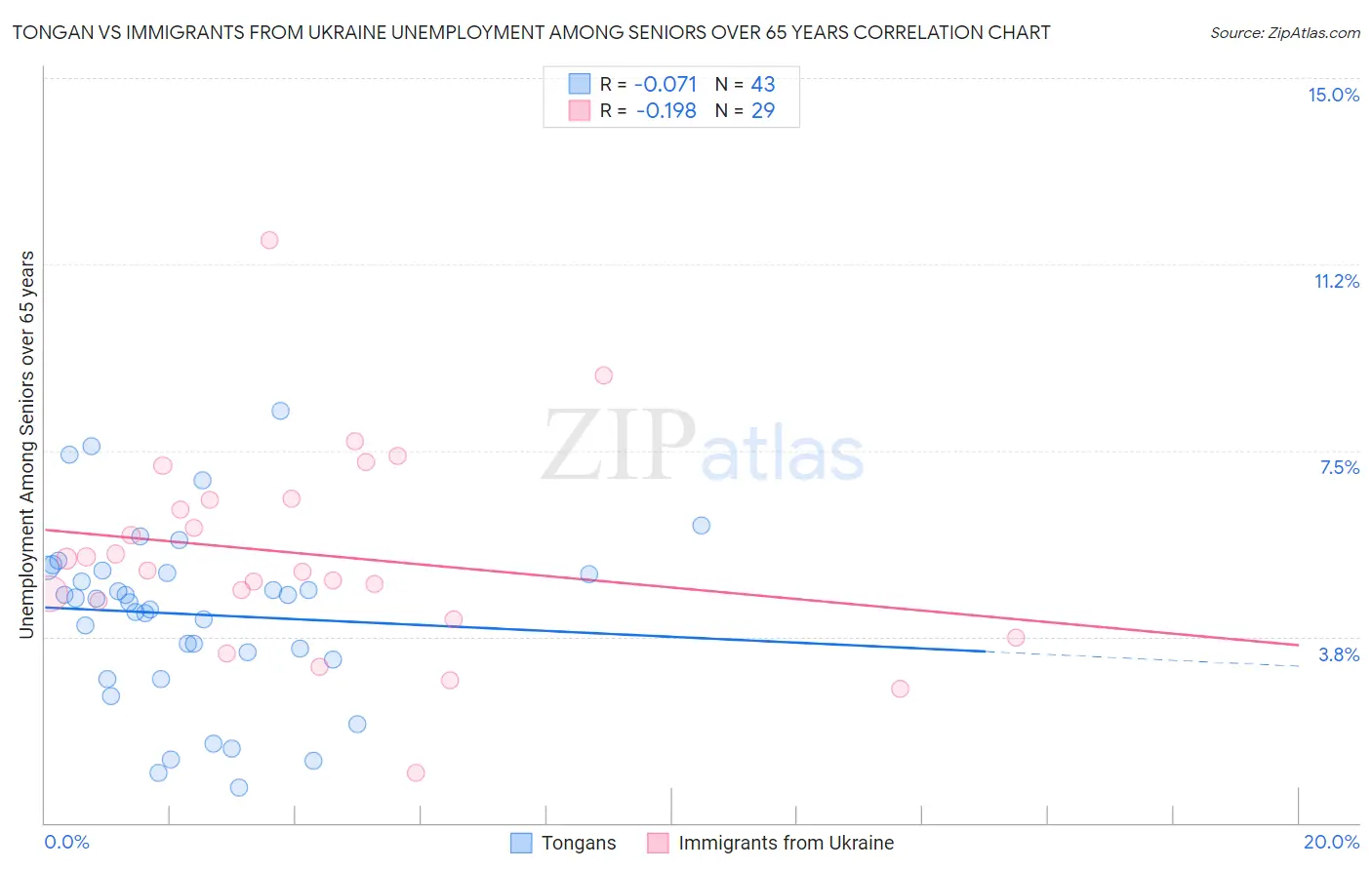 Tongan vs Immigrants from Ukraine Unemployment Among Seniors over 65 years