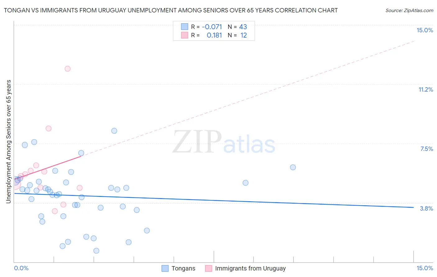 Tongan vs Immigrants from Uruguay Unemployment Among Seniors over 65 years