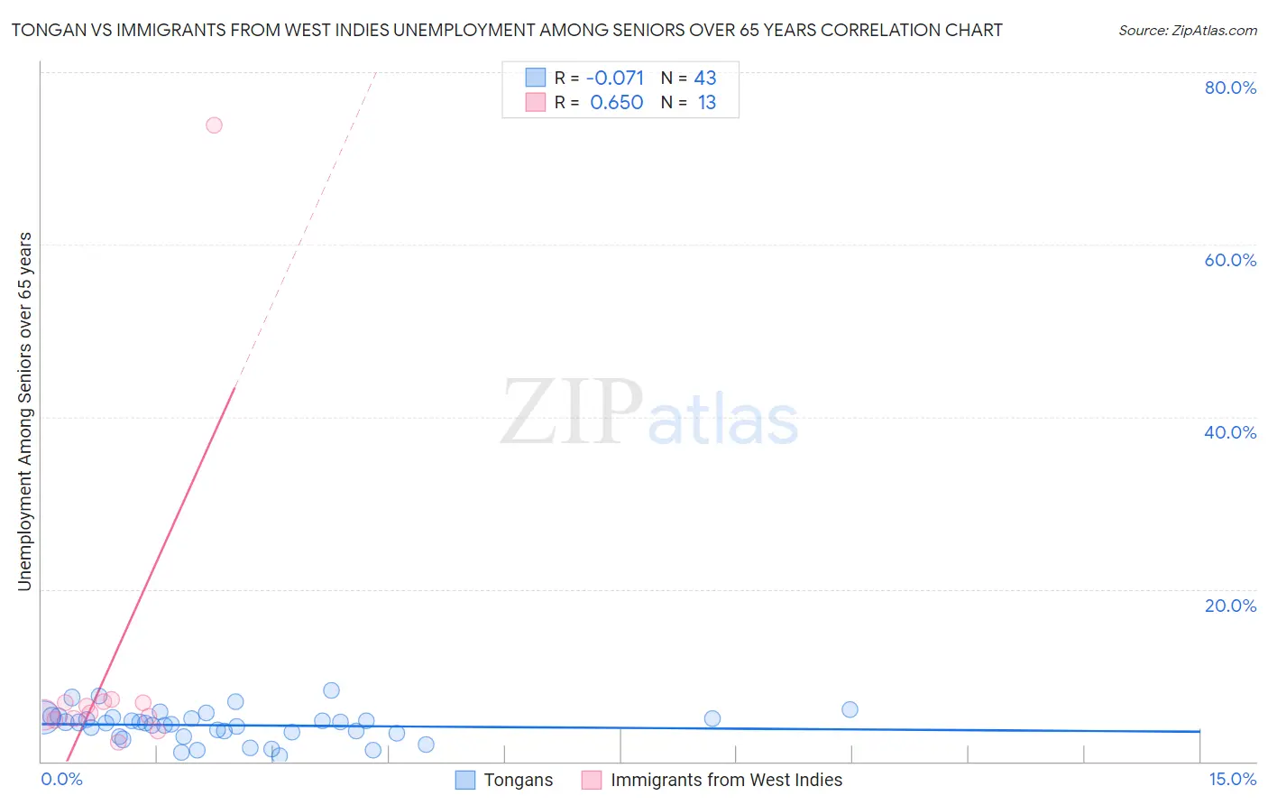 Tongan vs Immigrants from West Indies Unemployment Among Seniors over 65 years