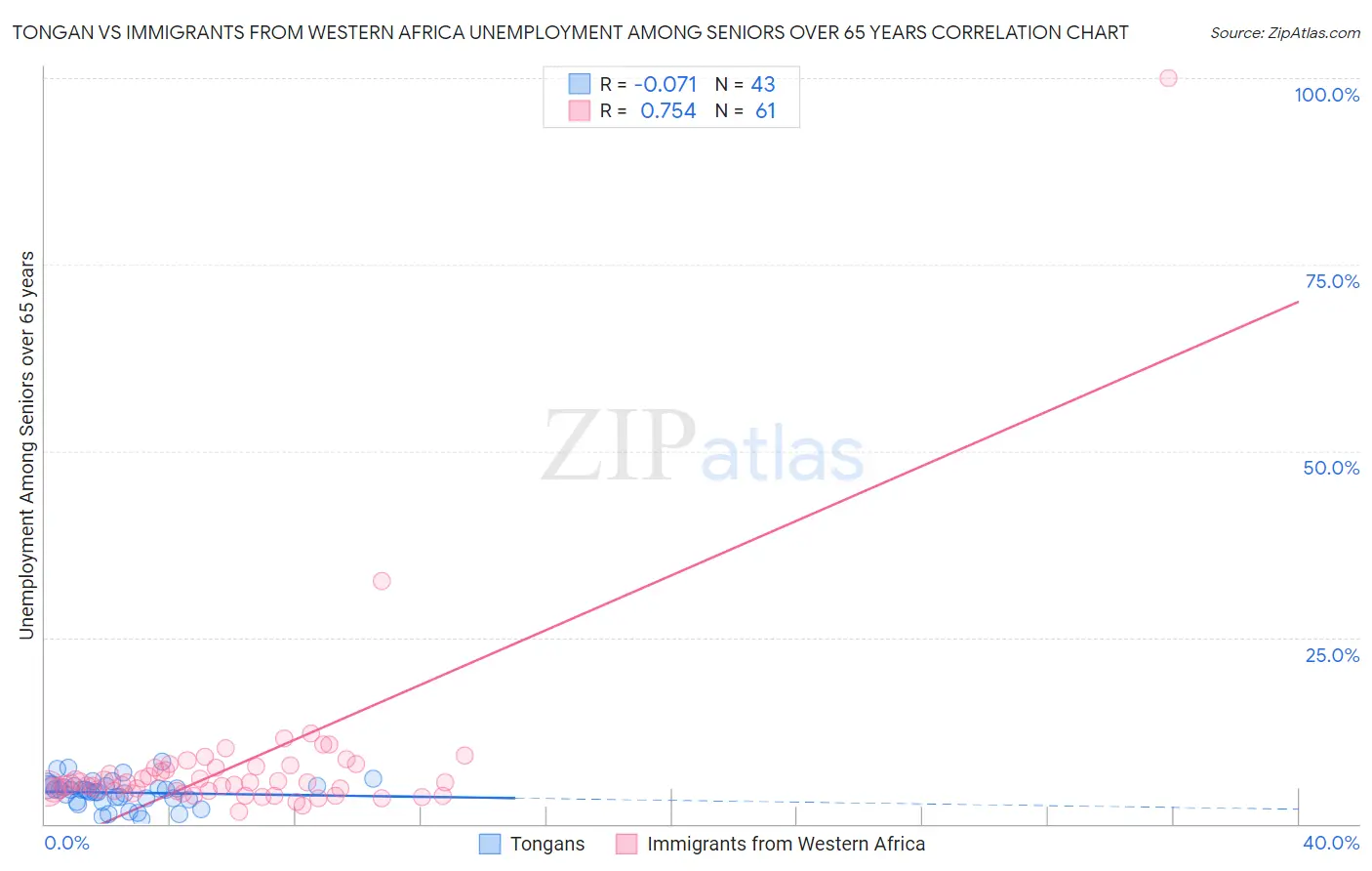 Tongan vs Immigrants from Western Africa Unemployment Among Seniors over 65 years