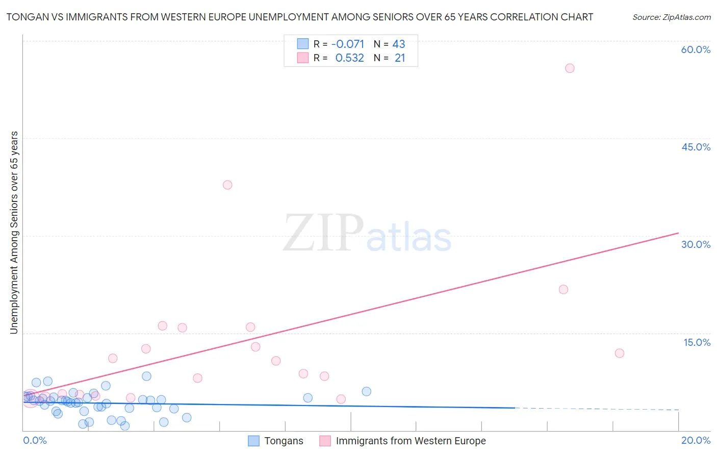 Tongan vs Immigrants from Western Europe Unemployment Among Seniors over 65 years