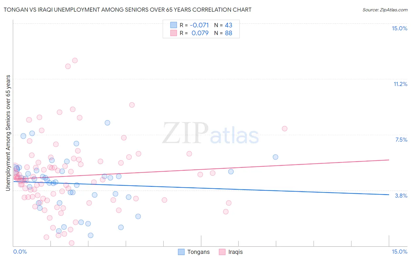 Tongan vs Iraqi Unemployment Among Seniors over 65 years
