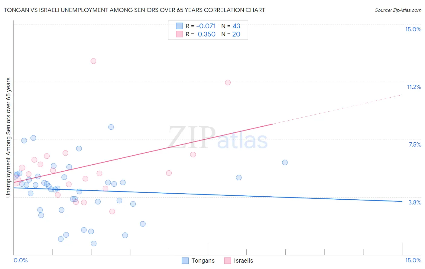 Tongan vs Israeli Unemployment Among Seniors over 65 years