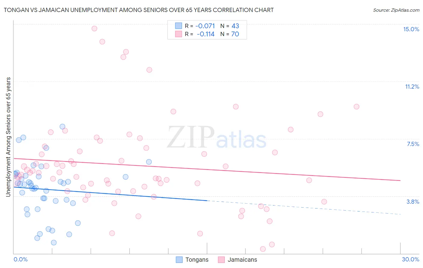 Tongan vs Jamaican Unemployment Among Seniors over 65 years
