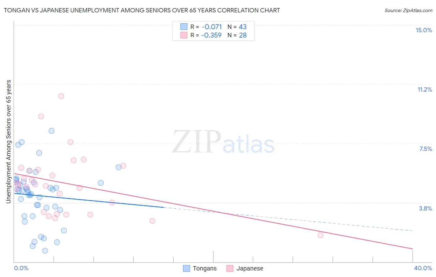 Tongan vs Japanese Unemployment Among Seniors over 65 years