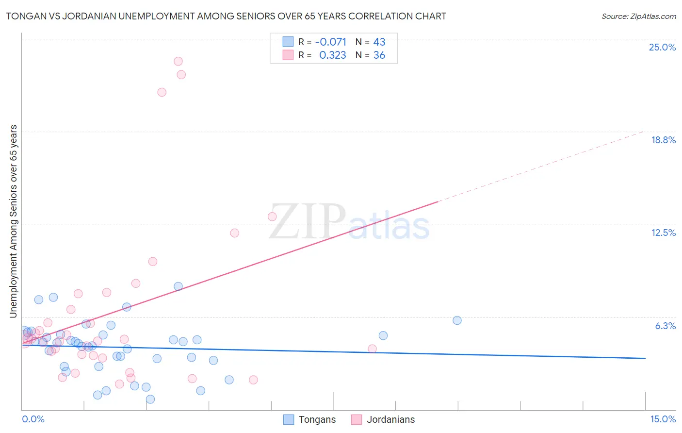 Tongan vs Jordanian Unemployment Among Seniors over 65 years