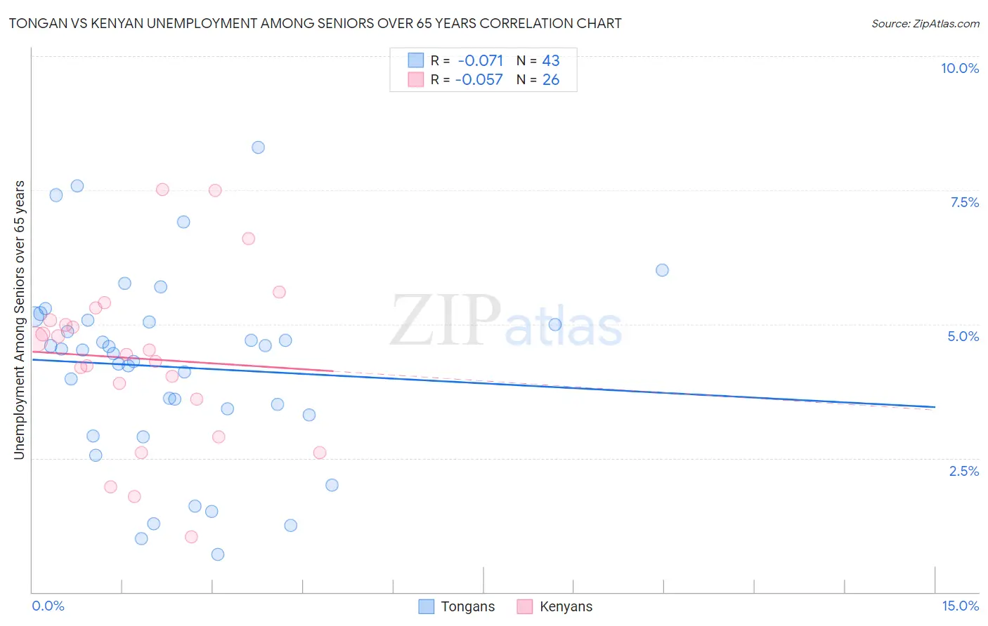 Tongan vs Kenyan Unemployment Among Seniors over 65 years
