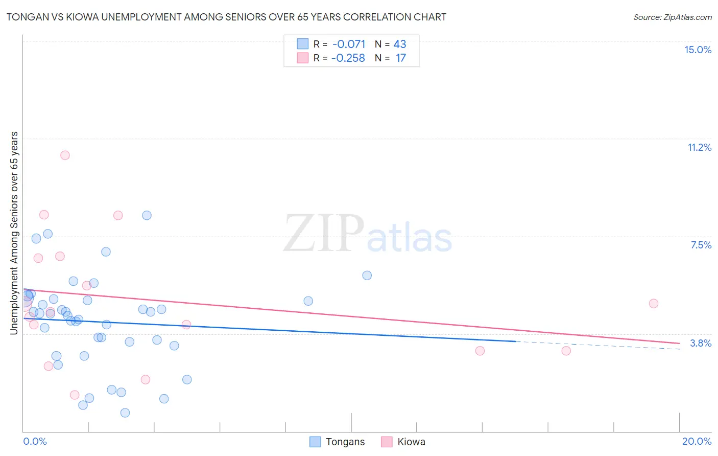 Tongan vs Kiowa Unemployment Among Seniors over 65 years