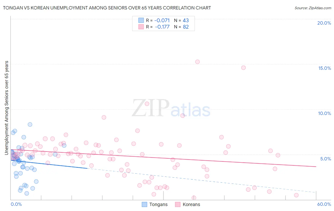Tongan vs Korean Unemployment Among Seniors over 65 years