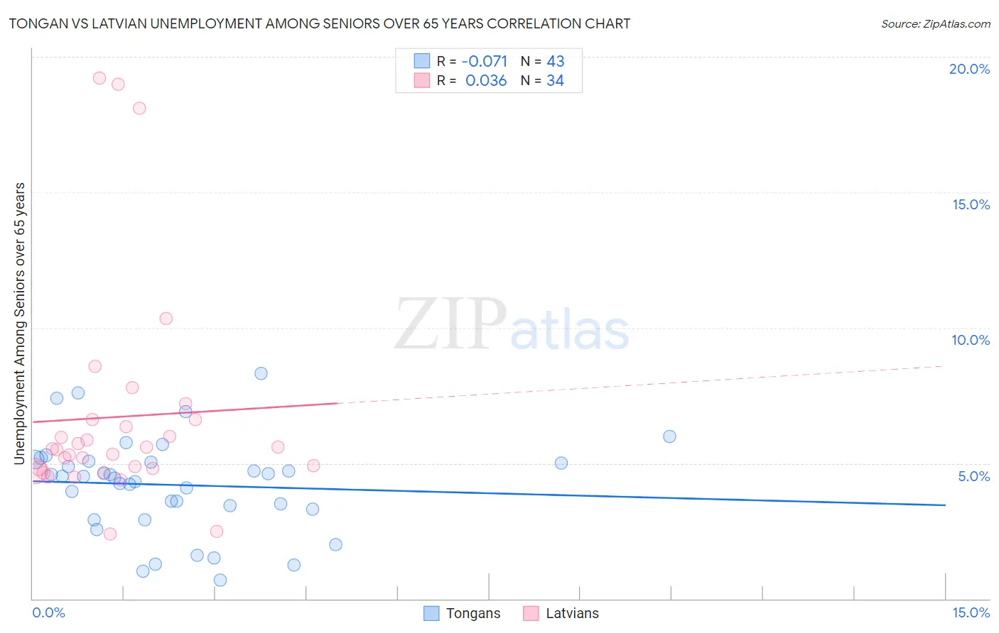 Tongan vs Latvian Unemployment Among Seniors over 65 years