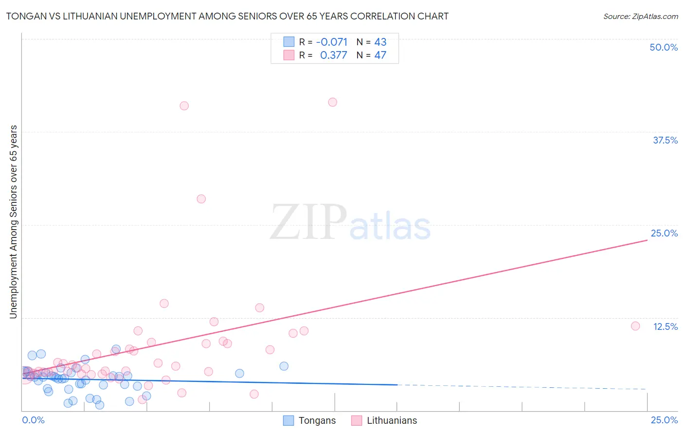 Tongan vs Lithuanian Unemployment Among Seniors over 65 years