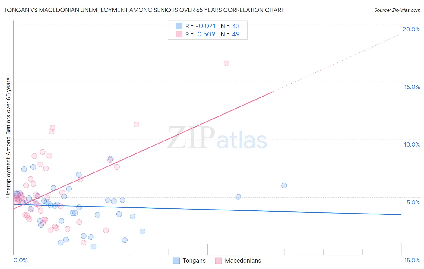 Tongan vs Macedonian Unemployment Among Seniors over 65 years