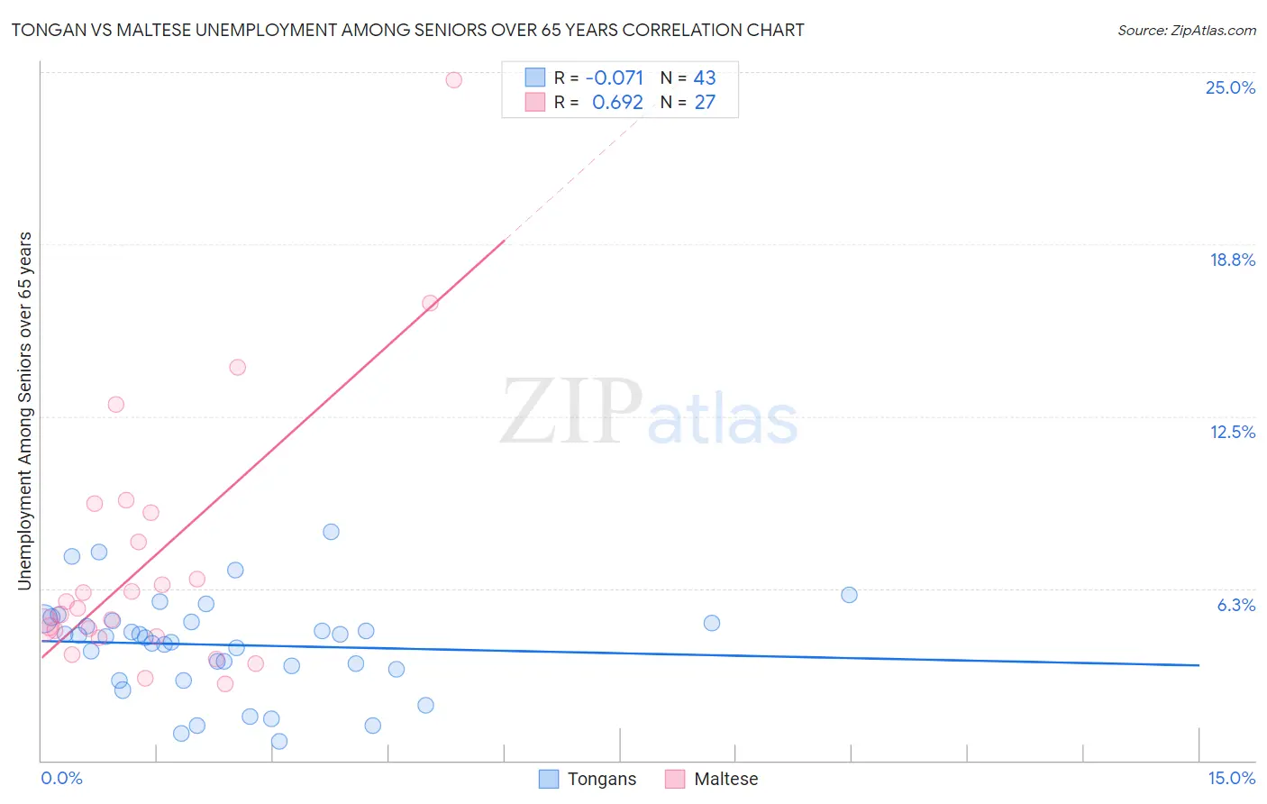 Tongan vs Maltese Unemployment Among Seniors over 65 years