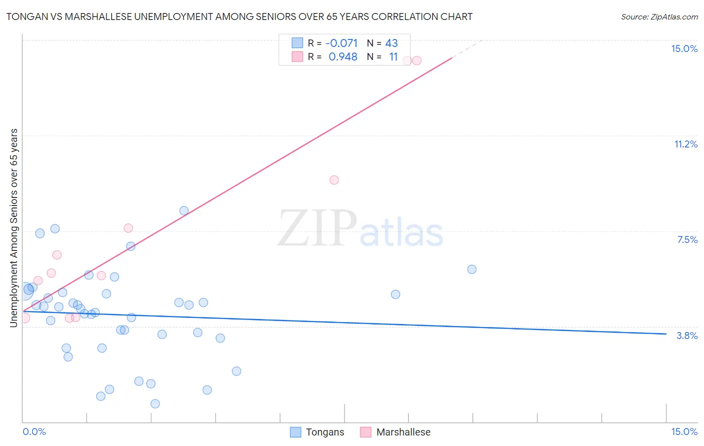 Tongan vs Marshallese Unemployment Among Seniors over 65 years
