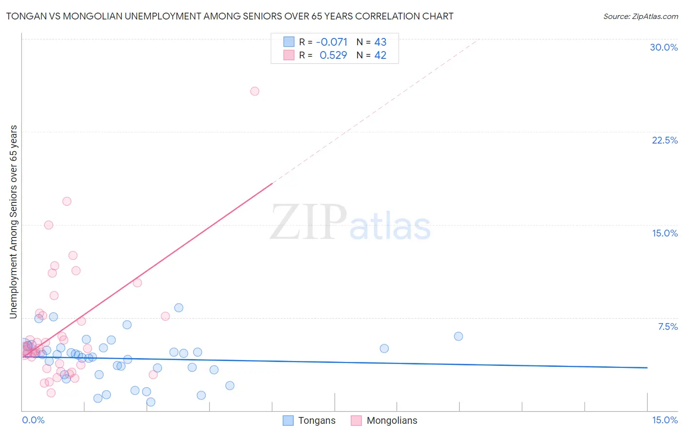 Tongan vs Mongolian Unemployment Among Seniors over 65 years