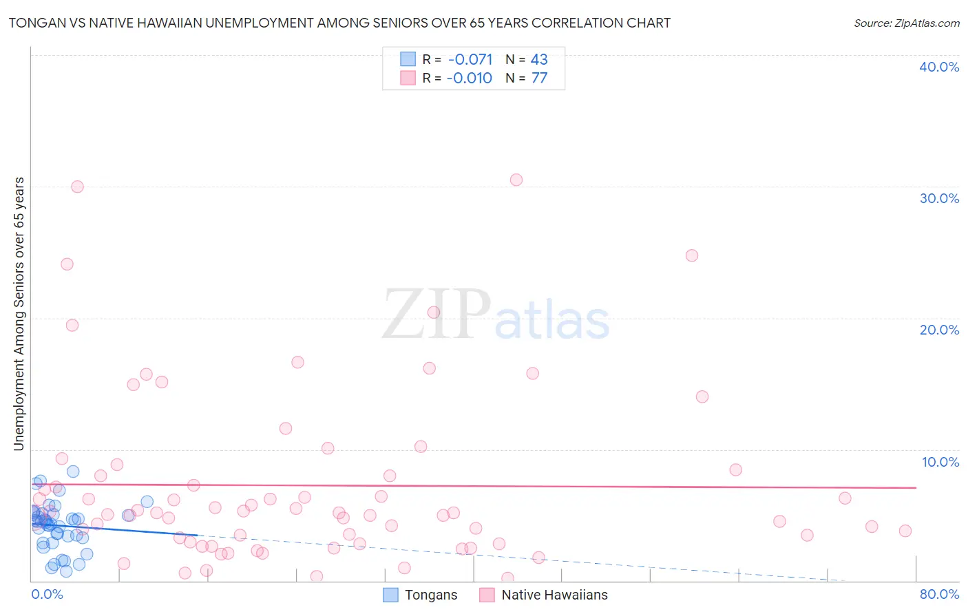 Tongan vs Native Hawaiian Unemployment Among Seniors over 65 years