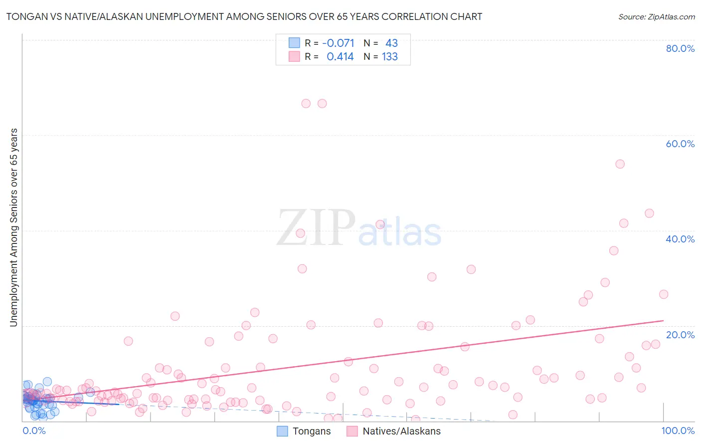 Tongan vs Native/Alaskan Unemployment Among Seniors over 65 years