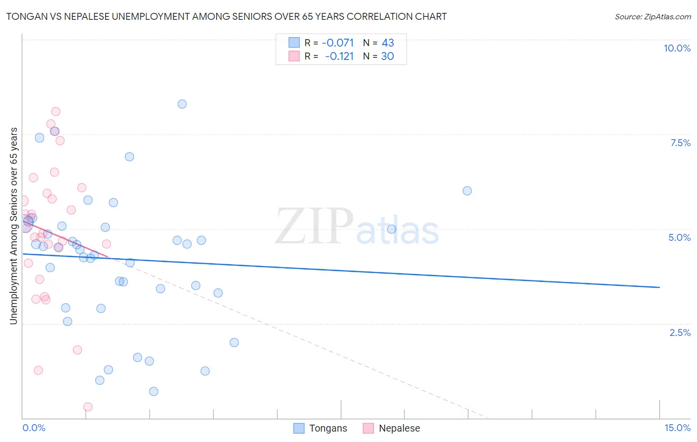 Tongan vs Nepalese Unemployment Among Seniors over 65 years