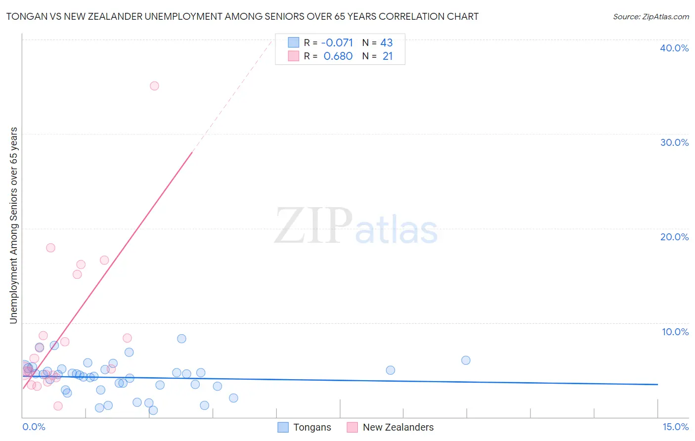 Tongan vs New Zealander Unemployment Among Seniors over 65 years