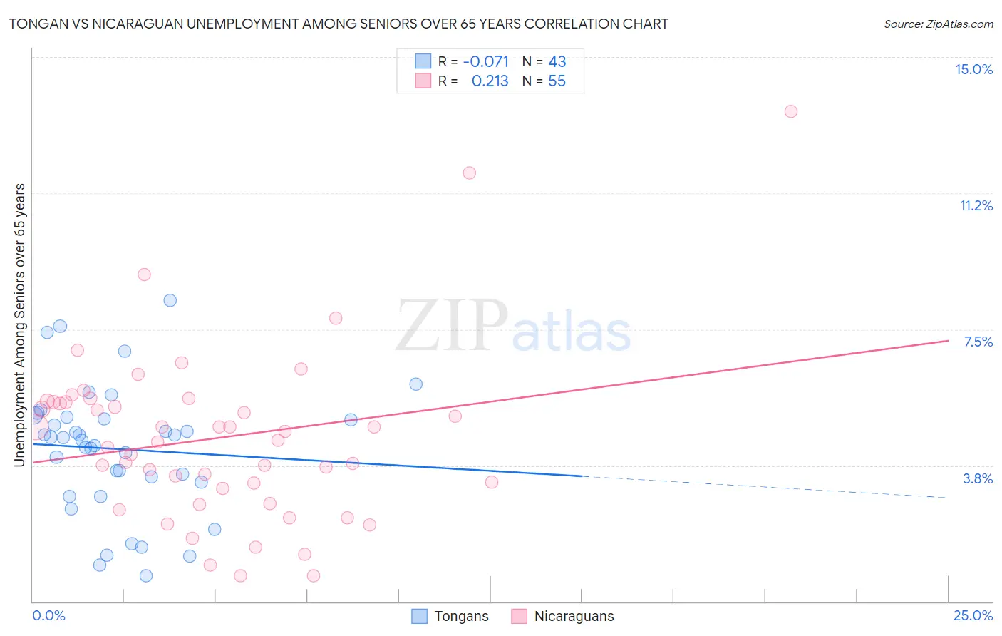 Tongan vs Nicaraguan Unemployment Among Seniors over 65 years