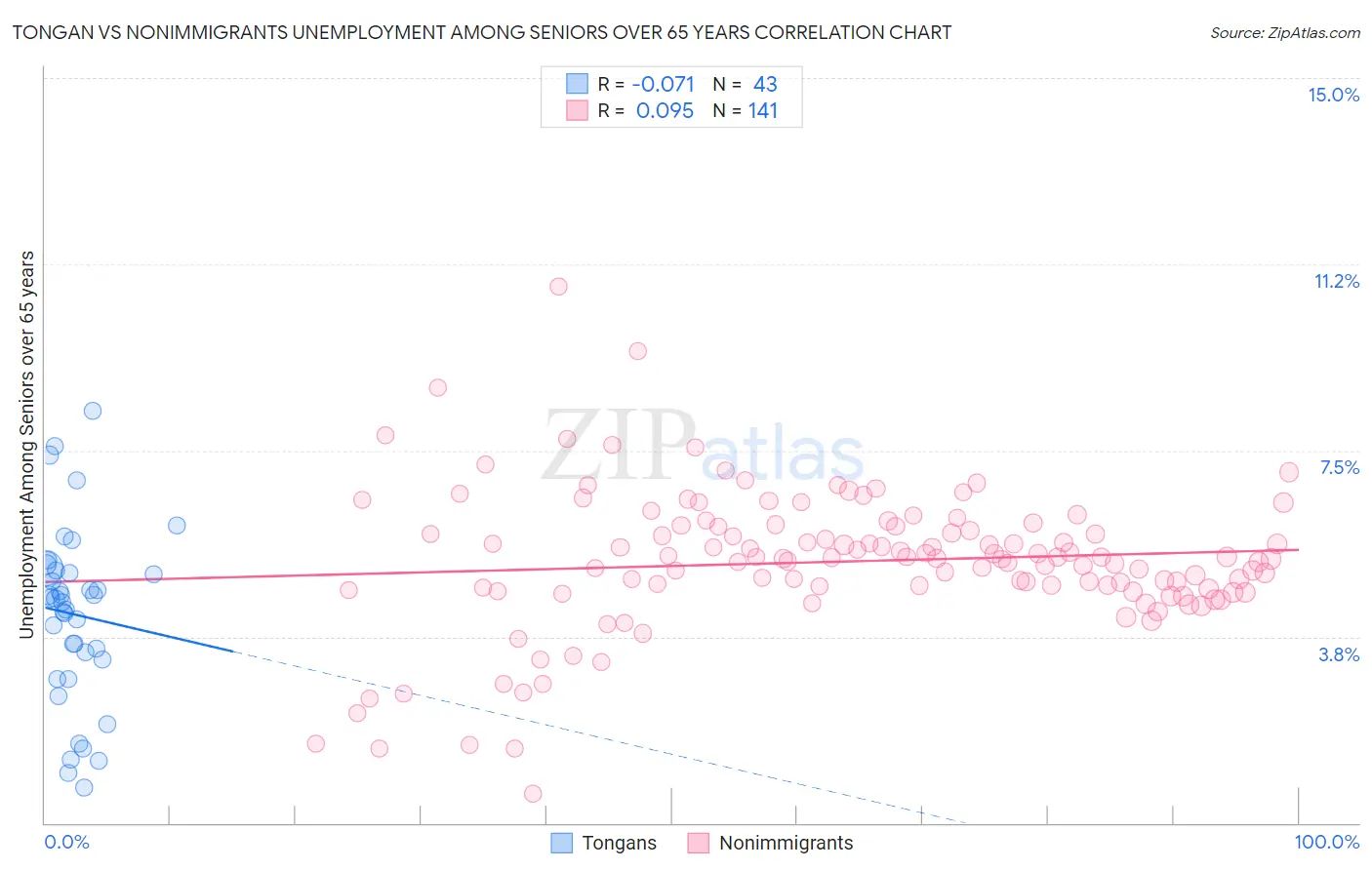 Tongan vs Nonimmigrants Unemployment Among Seniors over 65 years