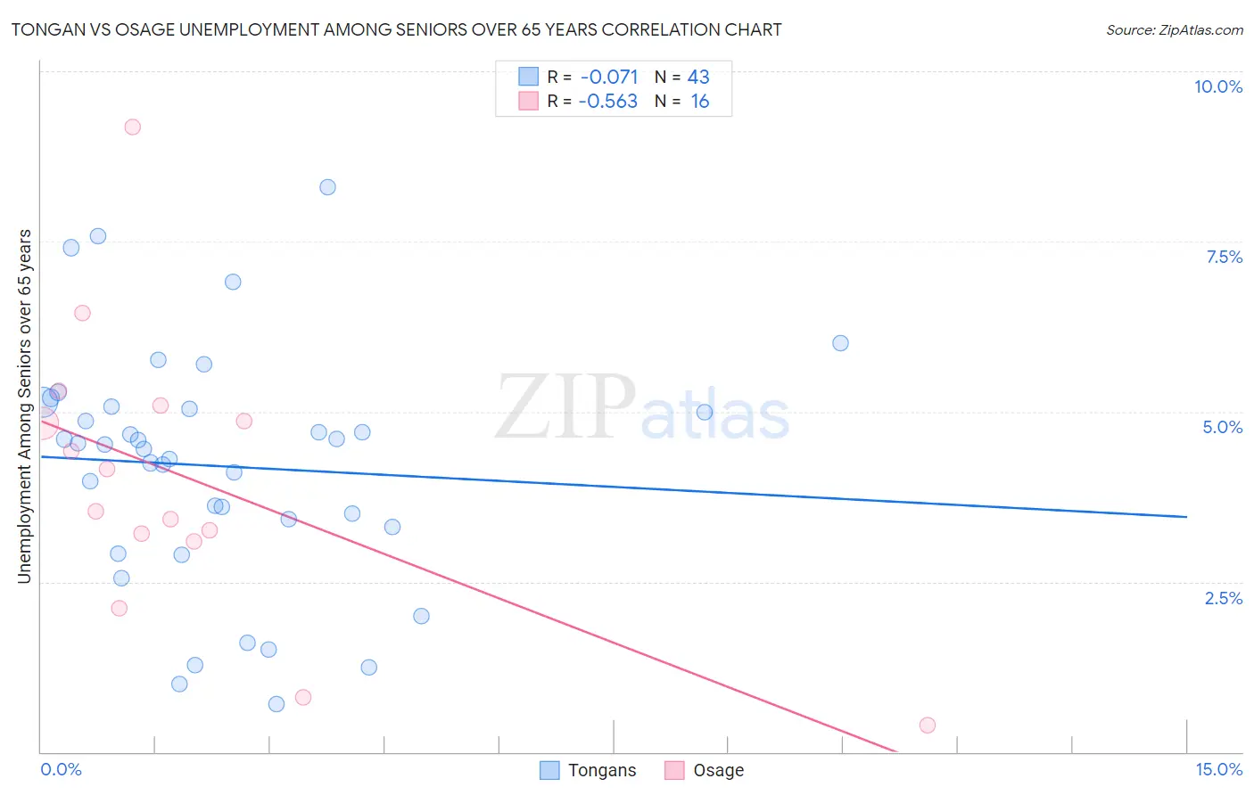 Tongan vs Osage Unemployment Among Seniors over 65 years