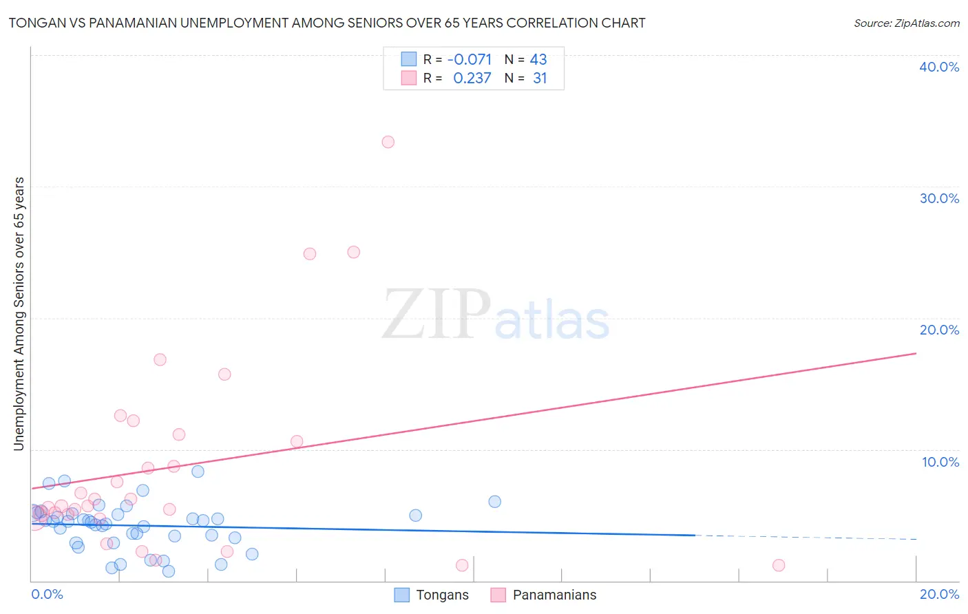 Tongan vs Panamanian Unemployment Among Seniors over 65 years